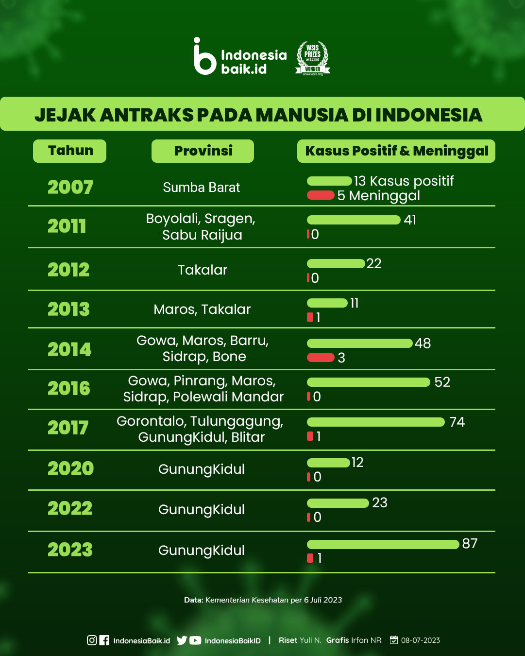 Data statistik penyakit antraks dari tahun ke tahun di Indonesia